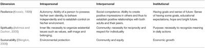 Resilience Meets Sustainable and Spiritual Background Into an Initial Review for the New Normal After the COVID-19 Pandemic